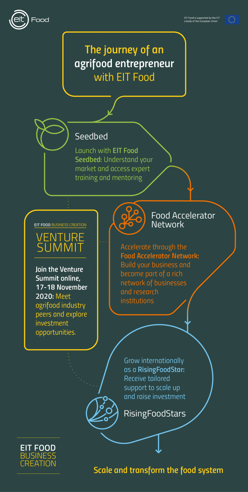 EIT Food entrepreneur infographic